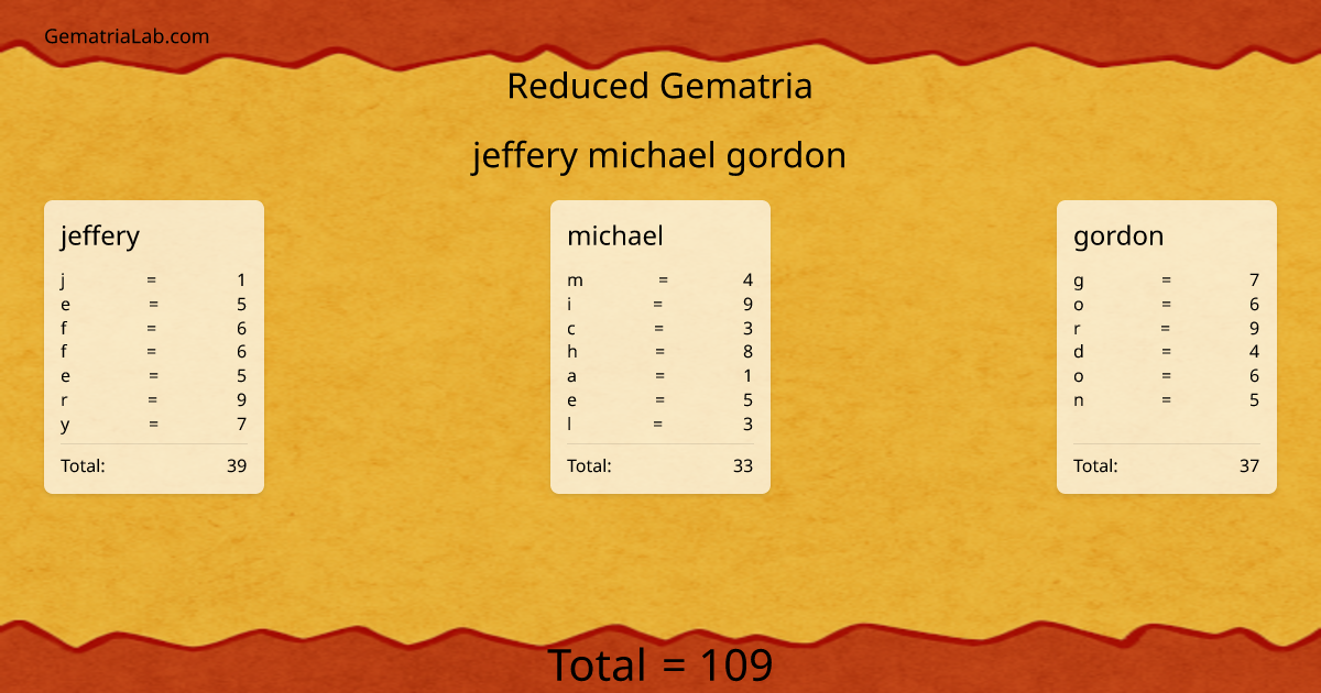 jeffery michael gordon in reduced Gematria